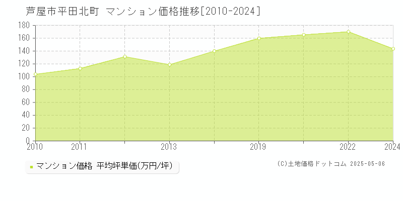 平田北町(芦屋市)のマンション価格推移グラフ(坪単価)[2010-2024年]