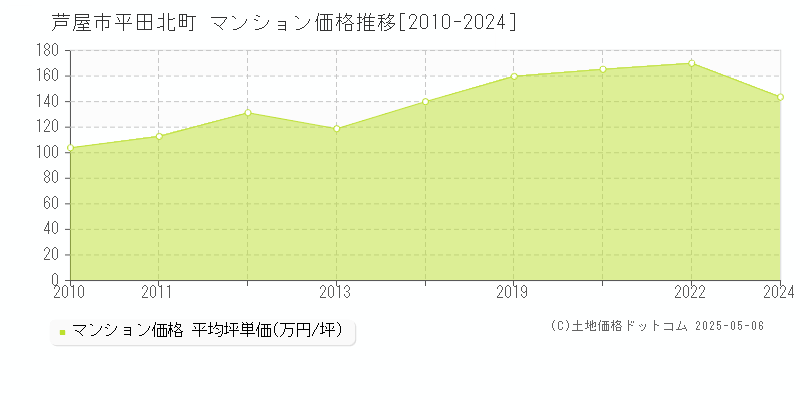 芦屋市平田北町のマンション価格推移グラフ 