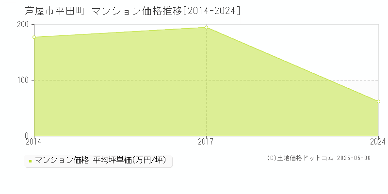 平田町(芦屋市)のマンション価格推移グラフ(坪単価)[2014-2024年]