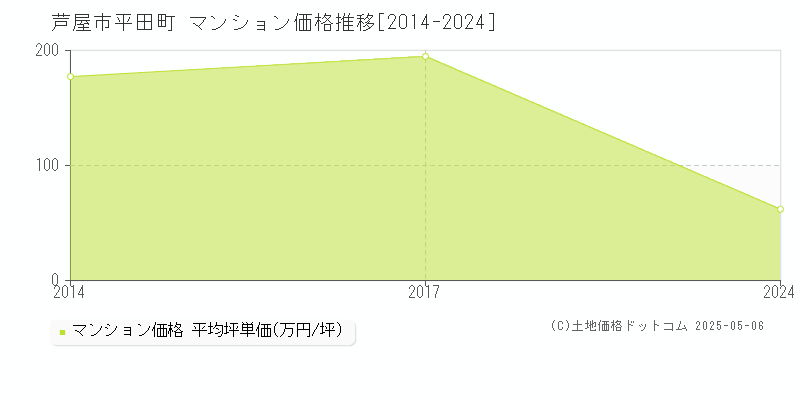 芦屋市平田町のマンション価格推移グラフ 