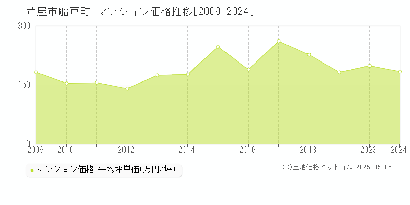 船戸町(芦屋市)のマンション価格推移グラフ(坪単価)[2009-2024年]