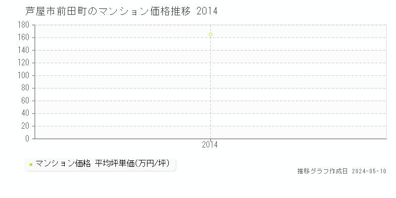 芦屋市前田町のマンション価格推移グラフ 