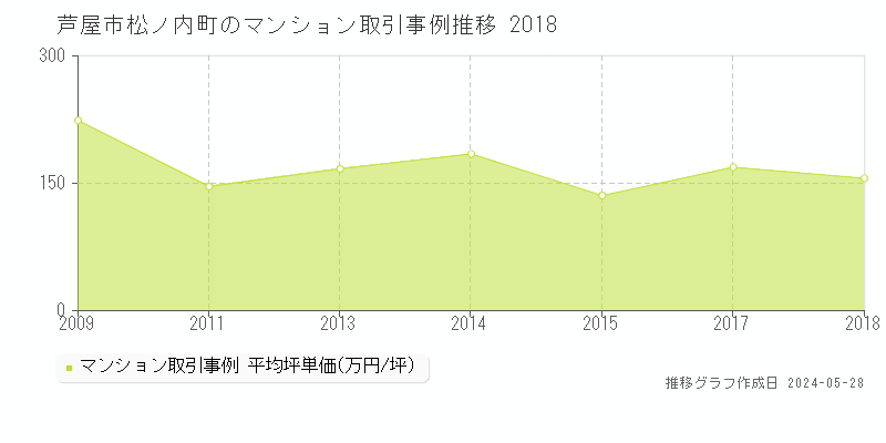 芦屋市松ノ内町のマンション価格推移グラフ 