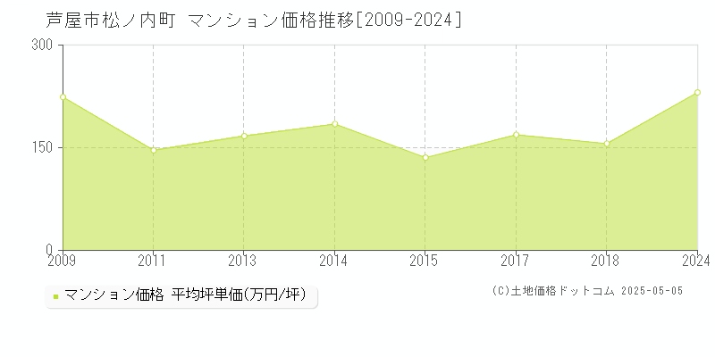松ノ内町(芦屋市)のマンション価格推移グラフ(坪単価)[2009-2024年]