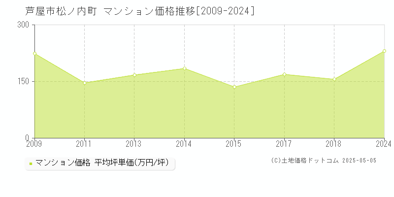 芦屋市松ノ内町のマンション価格推移グラフ 