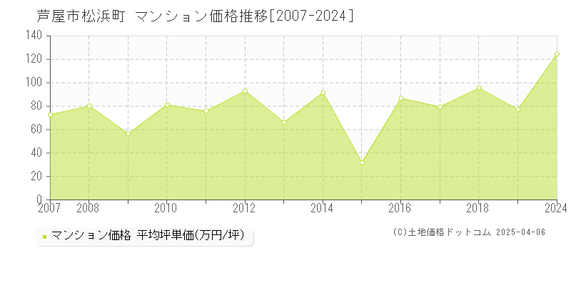 芦屋市松浜町のマンション価格推移グラフ 