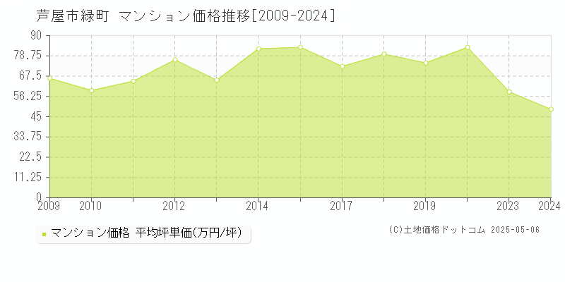 緑町(芦屋市)のマンション価格推移グラフ(坪単価)[2009-2024年]