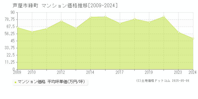 芦屋市緑町のマンション価格推移グラフ 