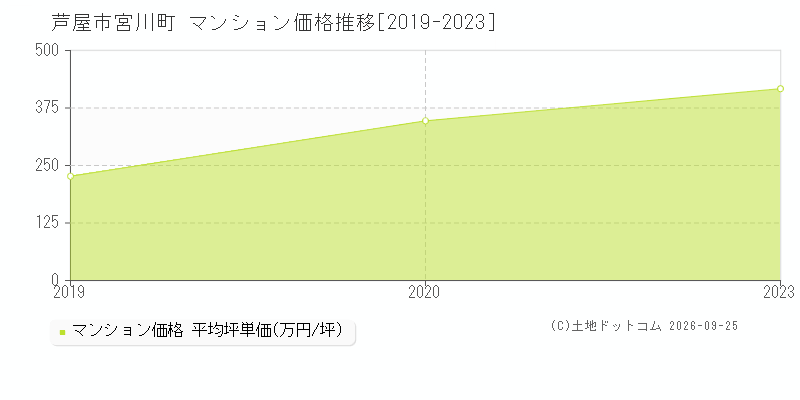 芦屋市宮川町のマンション価格推移グラフ(坪単価)[2019-2023年]