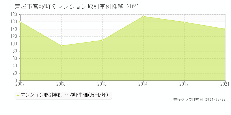 芦屋市宮塚町のマンション価格推移グラフ 