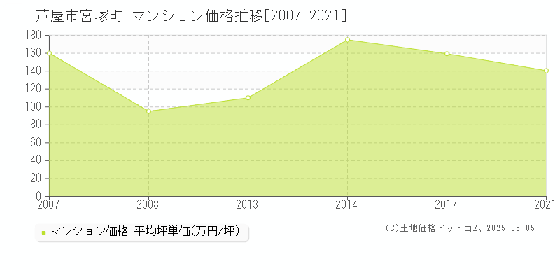 宮塚町(芦屋市)のマンション価格推移グラフ(坪単価)[2007-2021年]