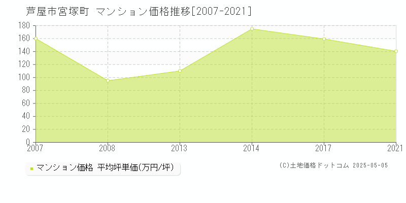 芦屋市宮塚町のマンション価格推移グラフ 