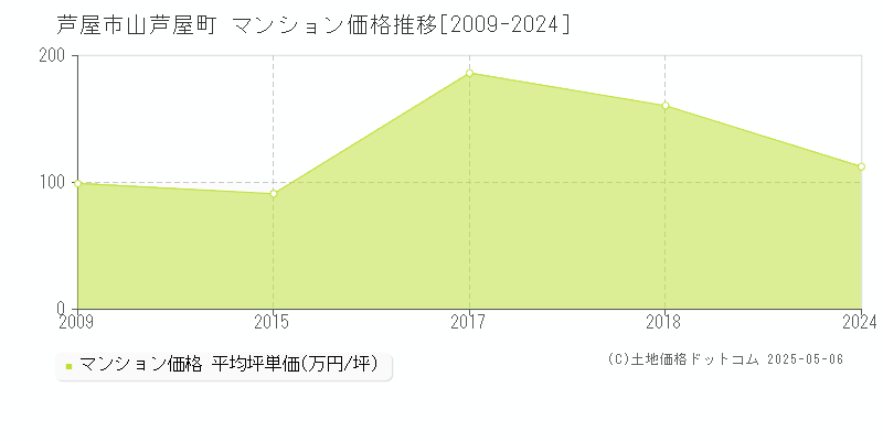 山芦屋町(芦屋市)のマンション価格推移グラフ(坪単価)[2009-2024年]