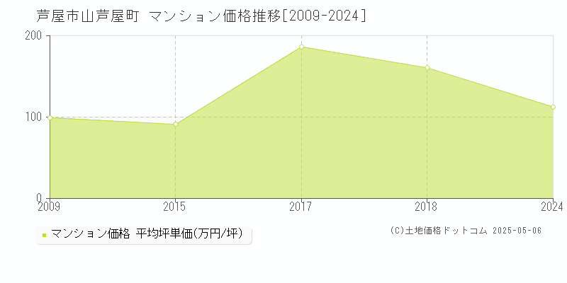 芦屋市山芦屋町のマンション価格推移グラフ 