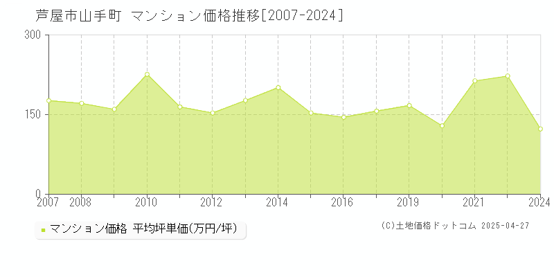 芦屋市山手町のマンション価格推移グラフ 