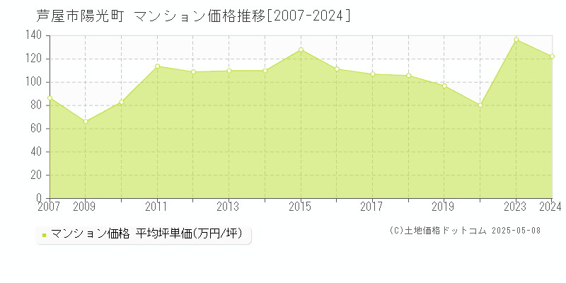 陽光町(芦屋市)のマンション価格推移グラフ(坪単価)[2007-2024年]
