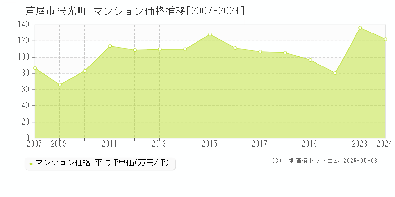 芦屋市陽光町のマンション価格推移グラフ 