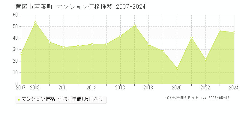若葉町(芦屋市)のマンション価格推移グラフ(坪単価)[2007-2024年]