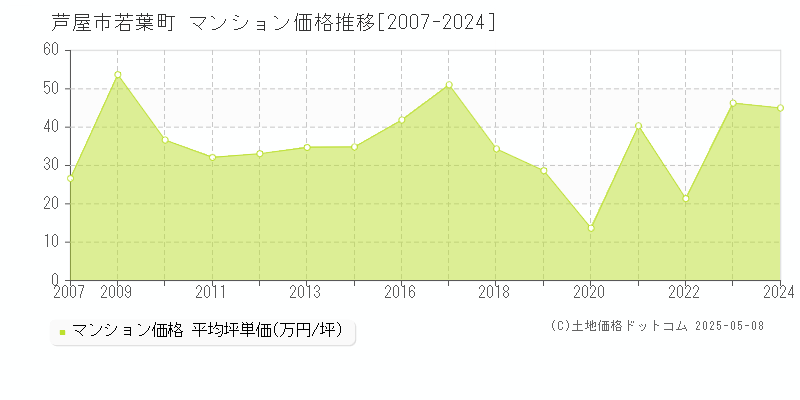 芦屋市若葉町のマンション価格推移グラフ 