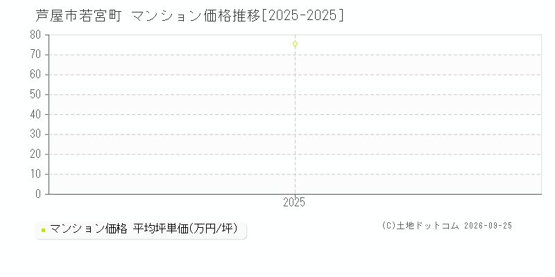 芦屋市若宮町のマンション価格推移グラフ(坪単価)[2025-2025年]