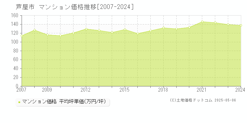 全域(芦屋市)のマンション価格推移グラフ(坪単価)[2007-2024年]