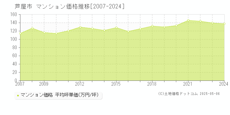 芦屋市のマンション取引事例推移グラフ 