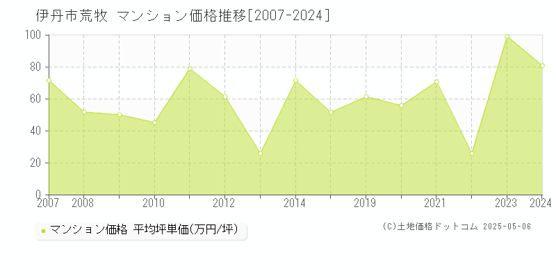 荒牧(伊丹市)のマンション価格推移グラフ(坪単価)[2007-2024年]