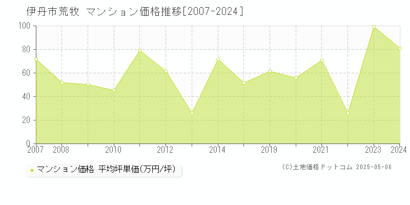 伊丹市荒牧のマンション取引事例推移グラフ 