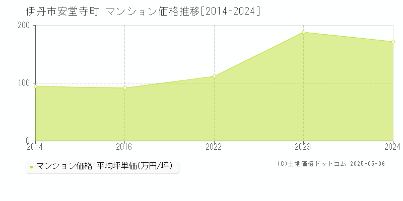 安堂寺町(伊丹市)のマンション価格推移グラフ(坪単価)[2014-2024年]