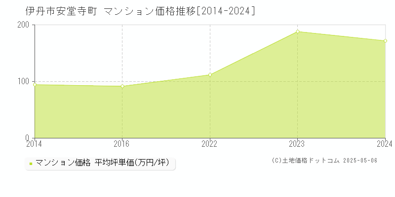 伊丹市安堂寺町のマンション価格推移グラフ 