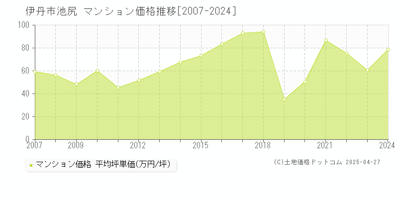 伊丹市池尻のマンション取引事例推移グラフ 