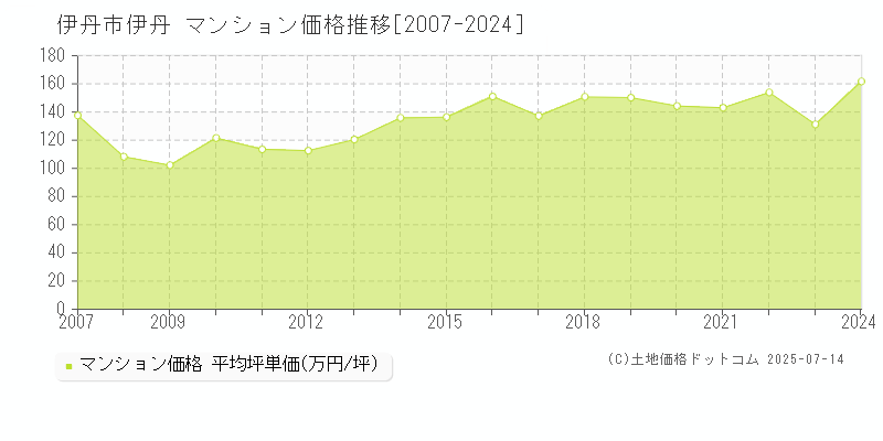 伊丹(伊丹市)のマンション価格推移グラフ(坪単価)[2007-2024年]