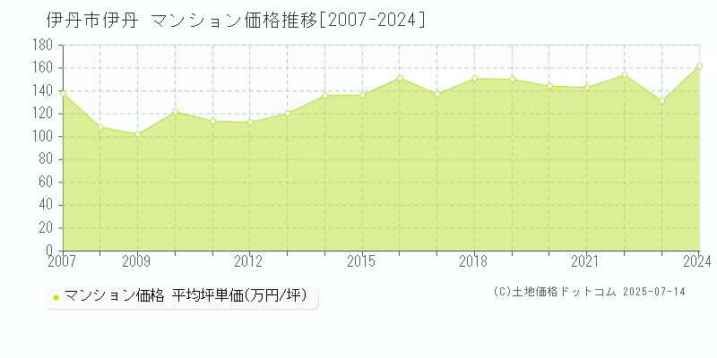 伊丹市伊丹のマンション価格推移グラフ 