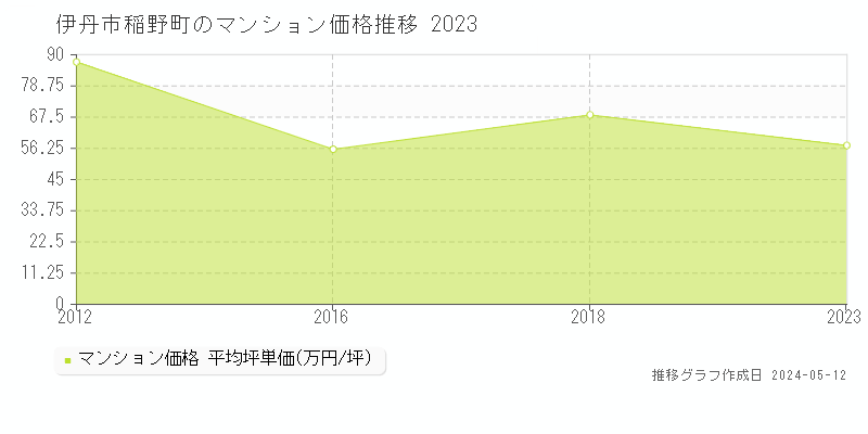 伊丹市稲野町のマンション価格推移グラフ 