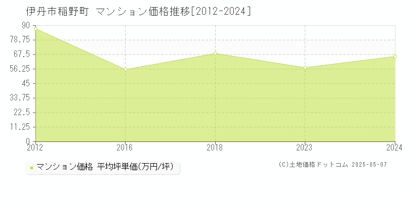 稲野町(伊丹市)のマンション価格推移グラフ(坪単価)[2012-2024年]