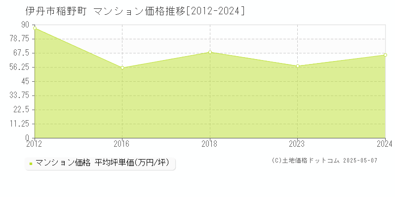 伊丹市稲野町のマンション価格推移グラフ 