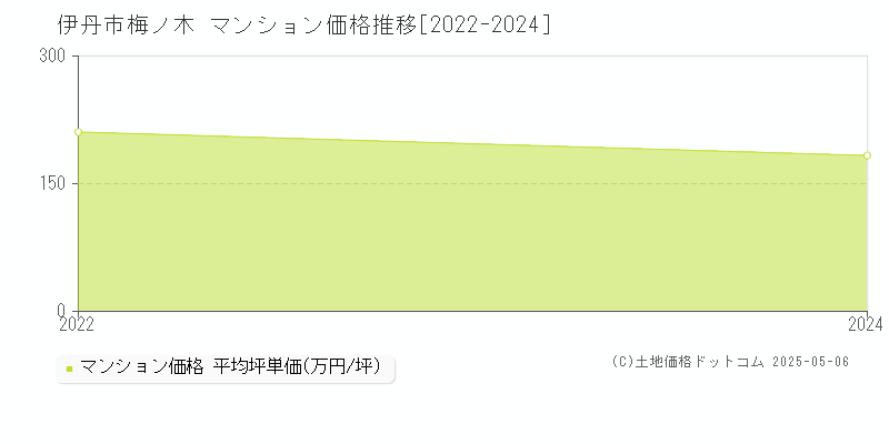 梅ノ木(伊丹市)のマンション価格推移グラフ(坪単価)[2022-2024年]