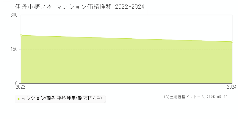 伊丹市梅ノ木のマンション価格推移グラフ 