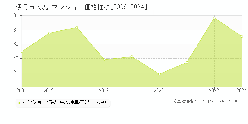大鹿(伊丹市)のマンション価格推移グラフ(坪単価)[2008-2024年]