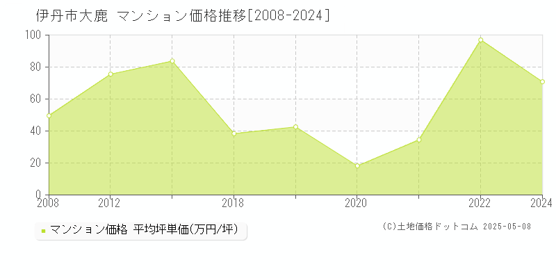 伊丹市大鹿のマンション取引価格推移グラフ 