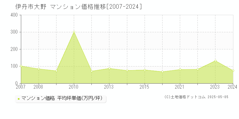 大野(伊丹市)のマンション価格推移グラフ(坪単価)[2007-2024年]