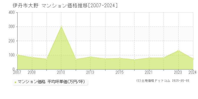 伊丹市大野のマンション価格推移グラフ 