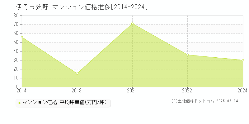荻野(伊丹市)のマンション価格推移グラフ(坪単価)[2014-2024年]