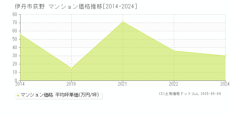 伊丹市荻野のマンション価格推移グラフ 