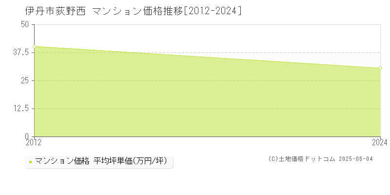 荻野西(伊丹市)のマンション価格推移グラフ(坪単価)[2012-2024年]