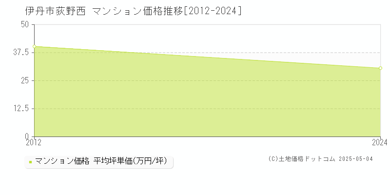 伊丹市荻野西のマンション価格推移グラフ 