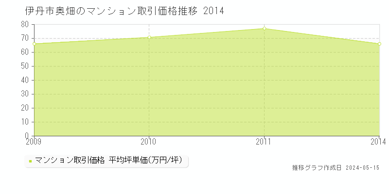 伊丹市奥畑のマンション価格推移グラフ 