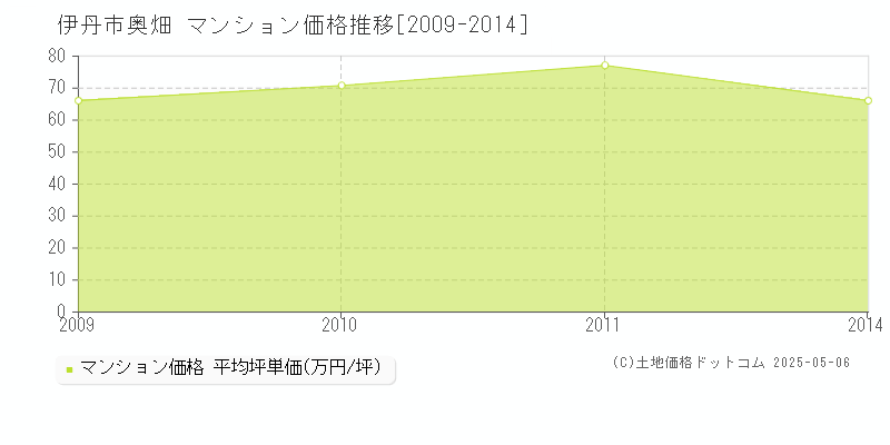 奥畑(伊丹市)のマンション価格推移グラフ(坪単価)[2009-2014年]