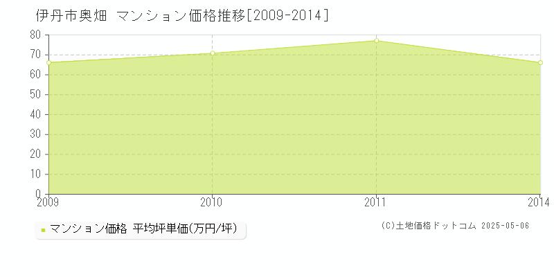 伊丹市奥畑のマンション取引価格推移グラフ 