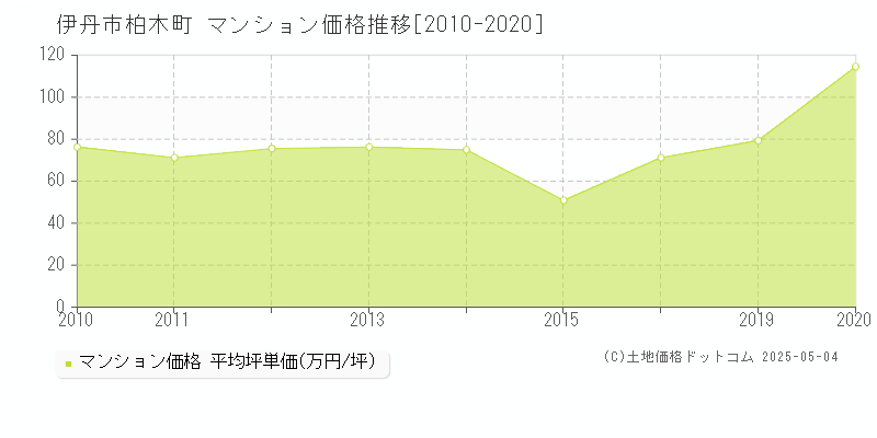 柏木町(伊丹市)のマンション価格推移グラフ(坪単価)[2010-2020年]
